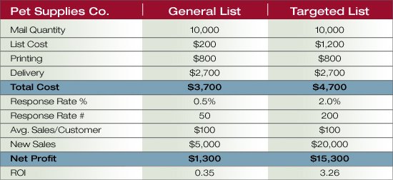 Pet supplies - General and targeted list